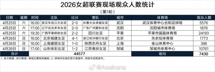 华体会入口-朱艺：首轮女超共44577名现场观众，创女超单轮现场观众数新纪录